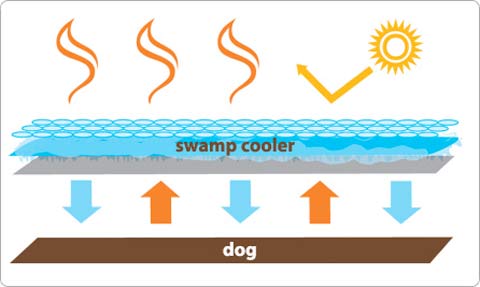 ruffwear core cooler evaporative cooling technology